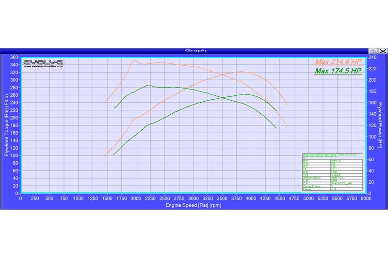 Evolve ECU Remap Performance Upgrade - BMW E8X 1 Series 120D (177 BHP) - Evolve Automotive